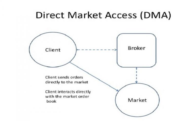 Direct Market Access
